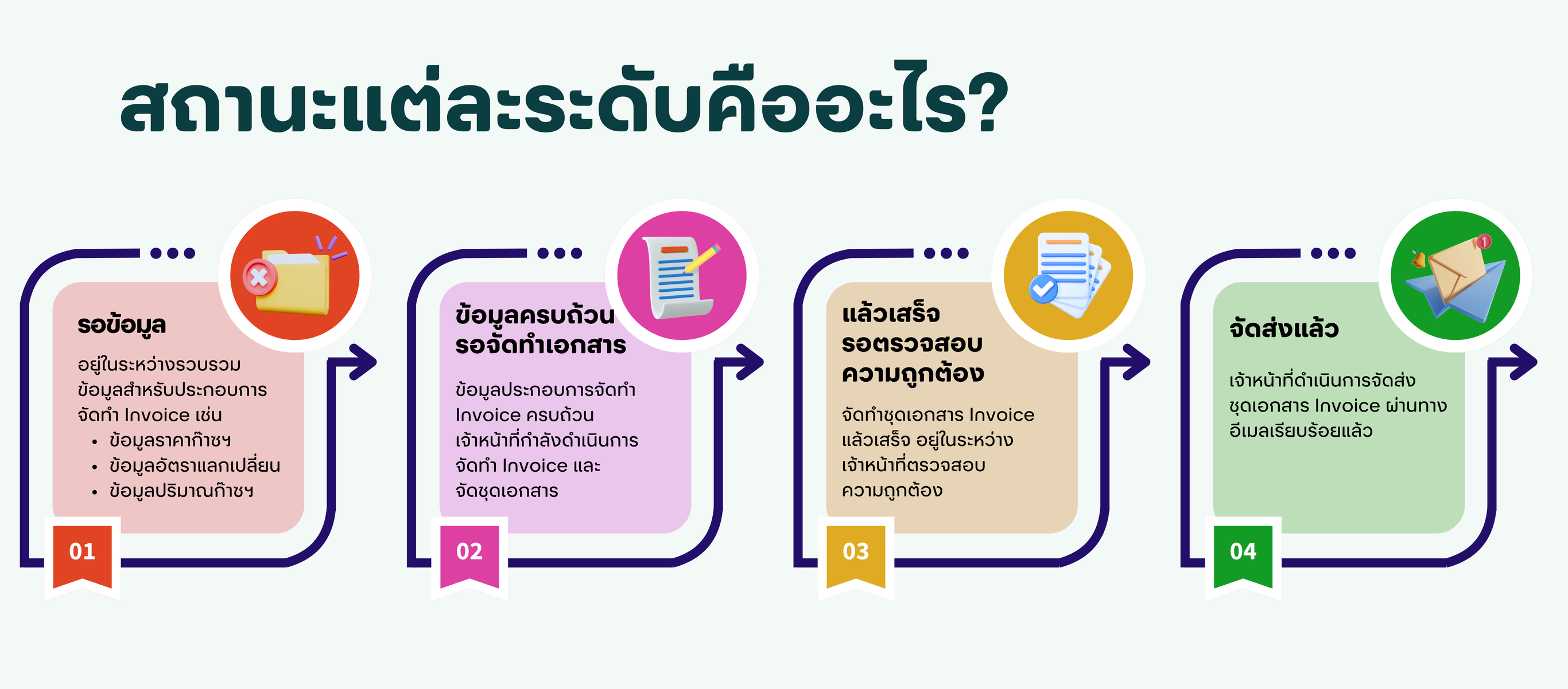 สถานะ Invoice